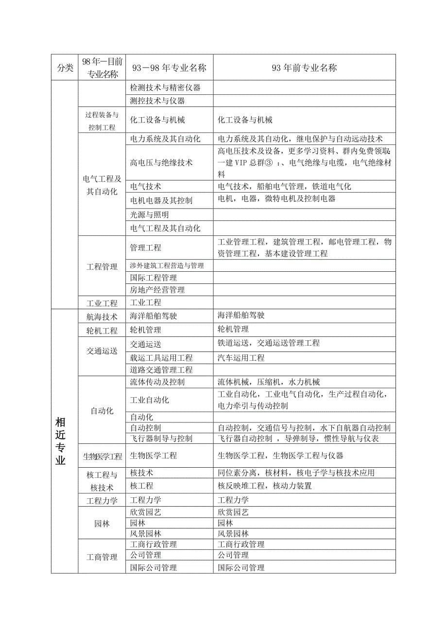 2023年一级建造师各专业对照表_第5页