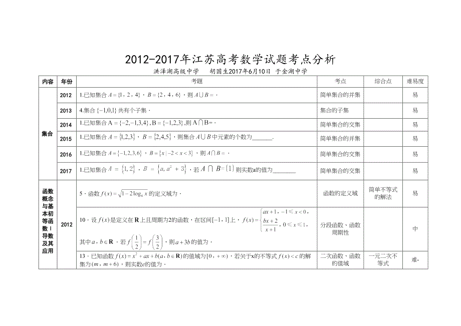 江苏高考数学卷试题分析_第1页