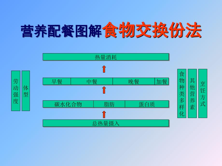 营养配餐图解食物交换份法_第1页