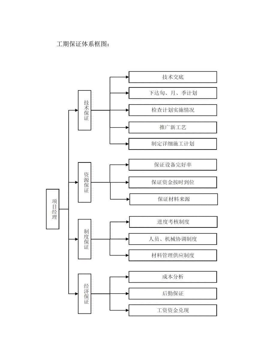 工程进度计划书.doc_第5页