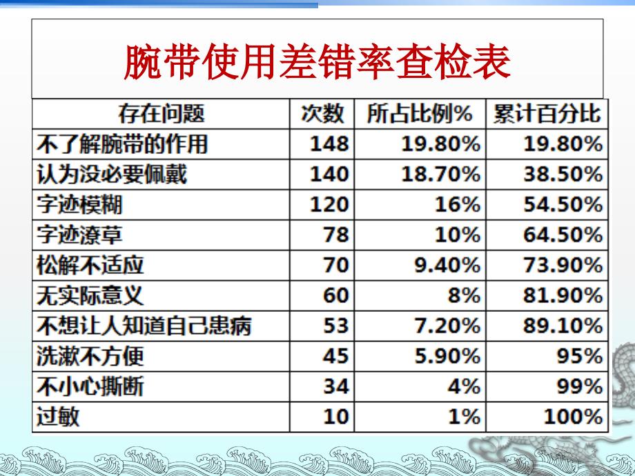 腕带使用率PDCAPowerPoint 演示文稿_第3页