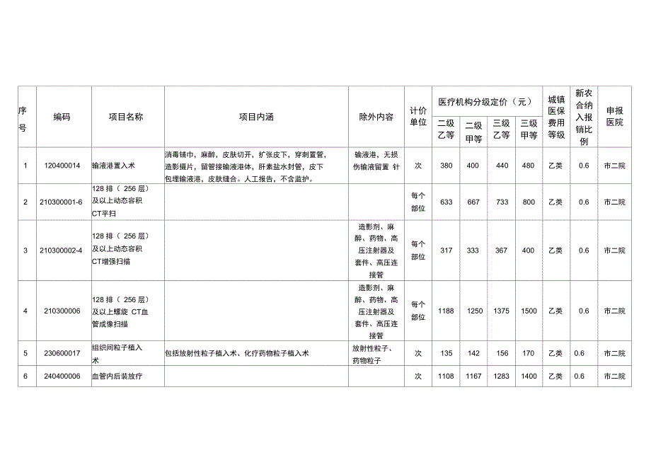 内江2017年第一批新增医疗服务项目价格表_第1页