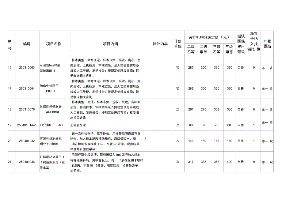 内江2017年第一批新增医疗服务项目价格表_第3页