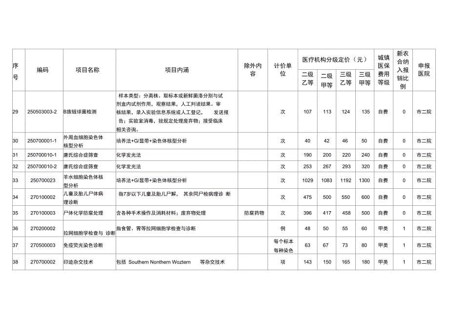 内江2017年第一批新增医疗服务项目价格表_第5页