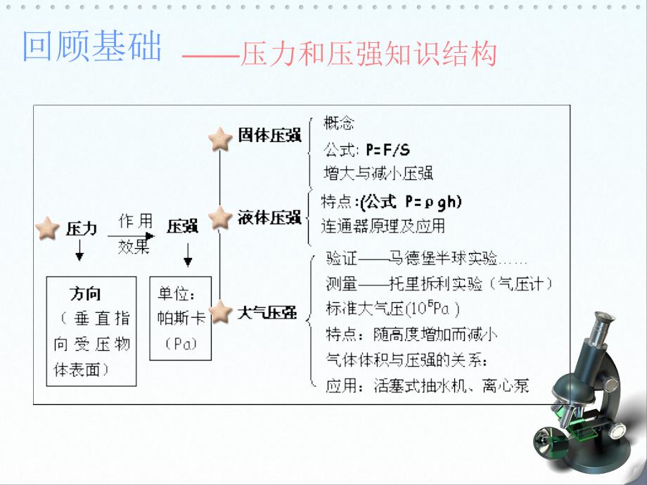 八年级下册物理 压强复习课件_第2页