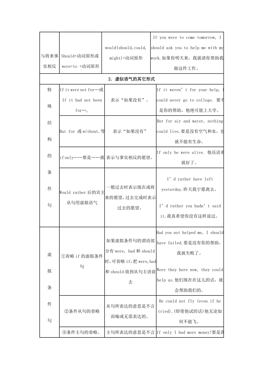 虚拟语气及练习题.doc_第2页