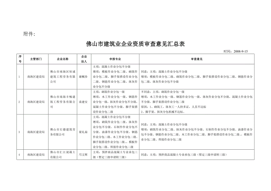 佛山市建筑业企业资质审查意见汇总表_第1页