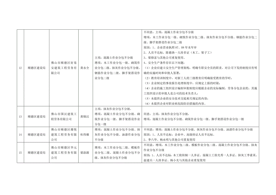 佛山市建筑业企业资质审查意见汇总表_第4页