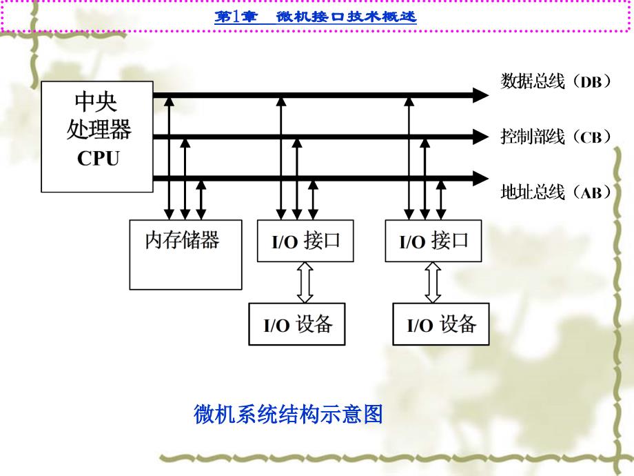 《微机接口技术概述》PPT课件_第3页