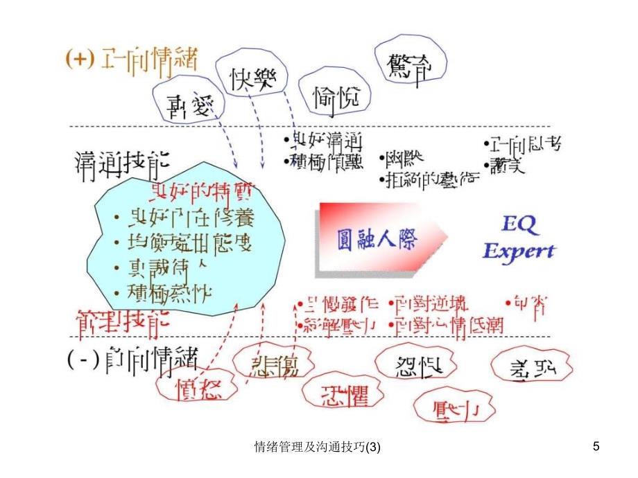 情绪管理及沟通技巧3课件_第5页