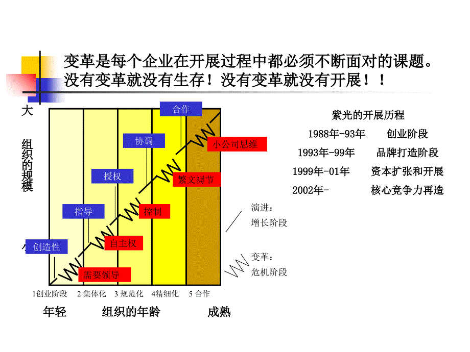 清华紫光管理变革1215北京科技_第3页