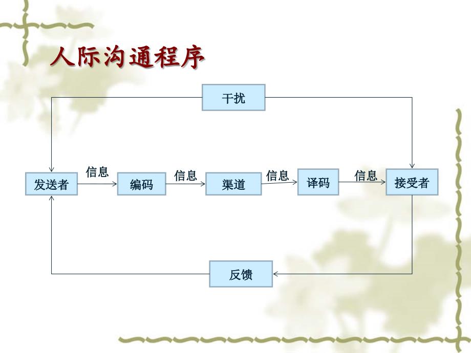 人际沟通与冲突处理_第4页