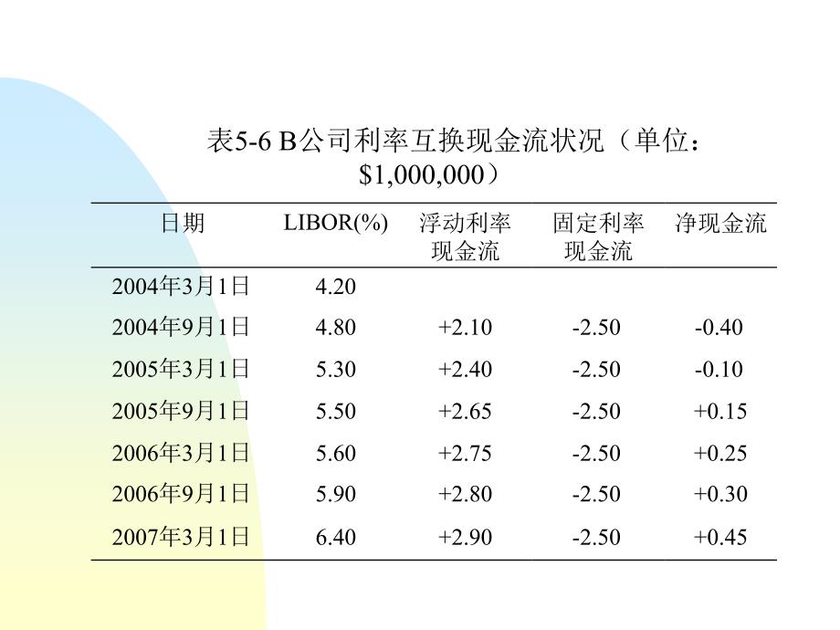 固定收益证券22课件_第4页