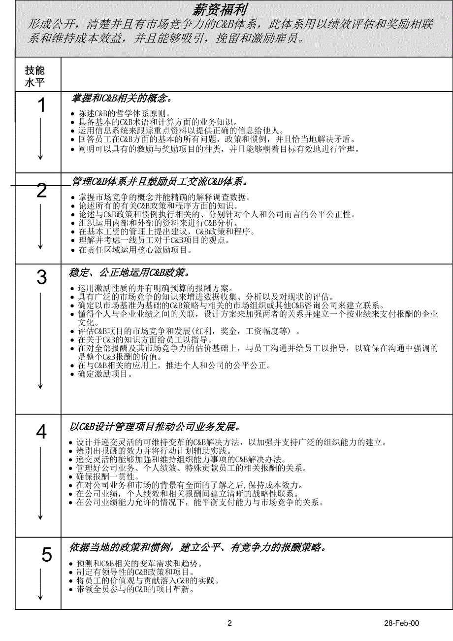 百事可乐HR专业素质模型课件_第2页