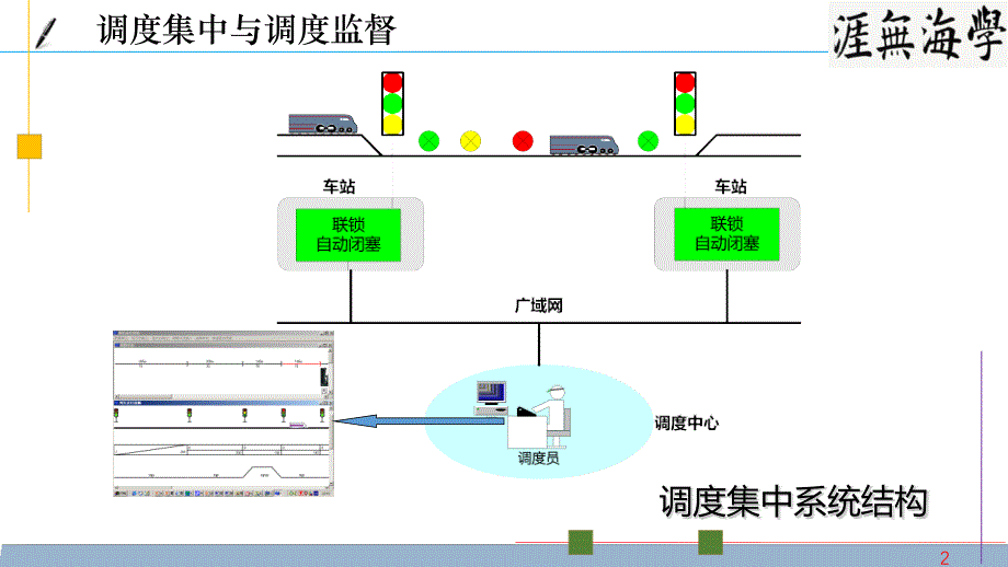 完整版调度集中与通信课件_第2页