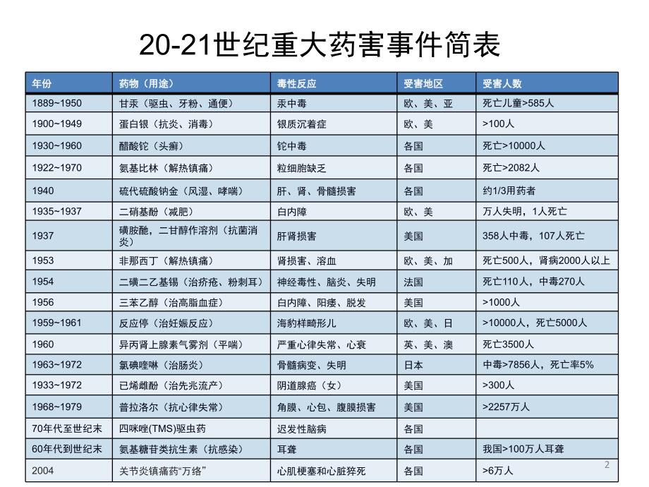 药物安全性评价和GLP实验室课堂PPT_第2页