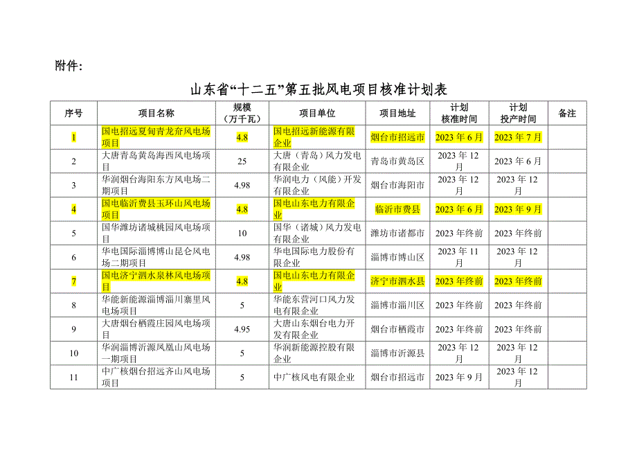 第五批风电项目核准计划表.doc_第1页