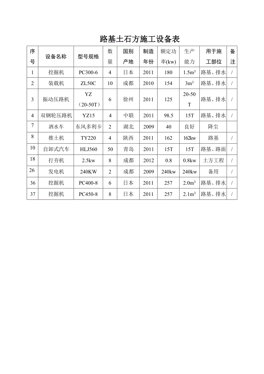 路基土石方施工设备表.doc_第1页