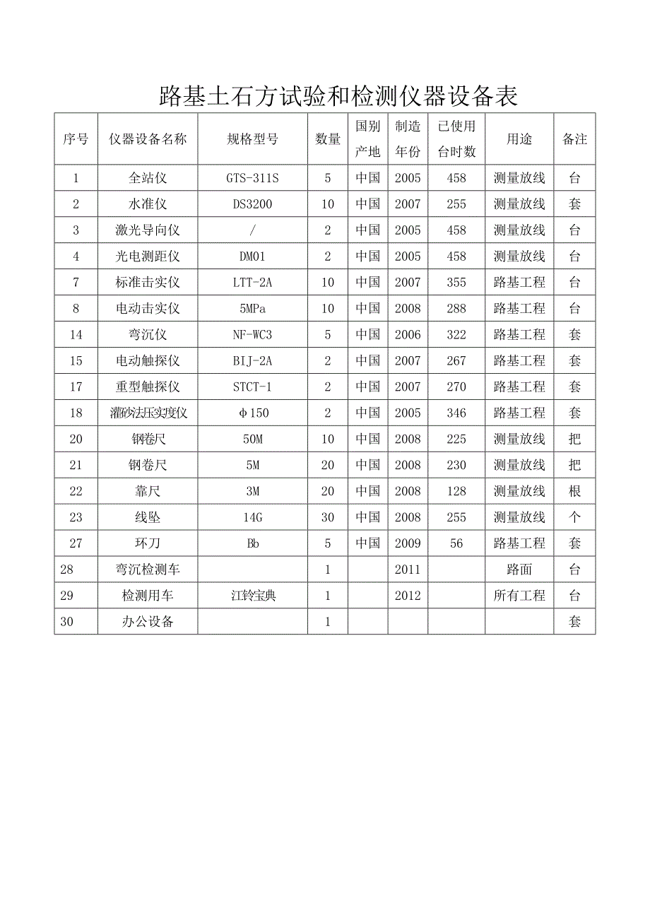 路基土石方施工设备表.doc_第2页