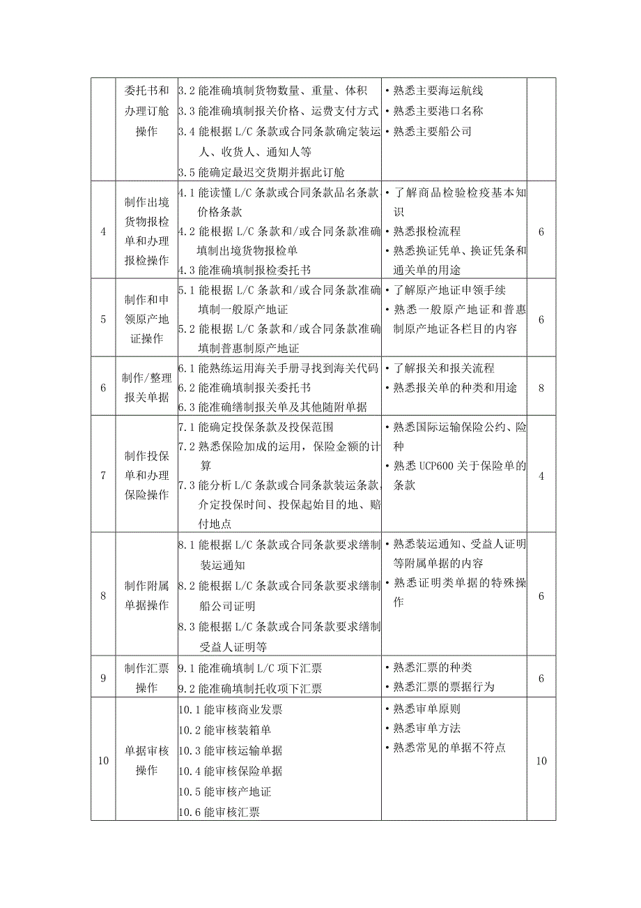 《外贸单证操作》课程标准_第3页