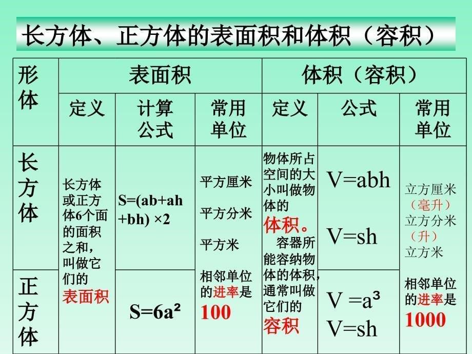 《长方体和正方体整理与复习A》课件_第5页