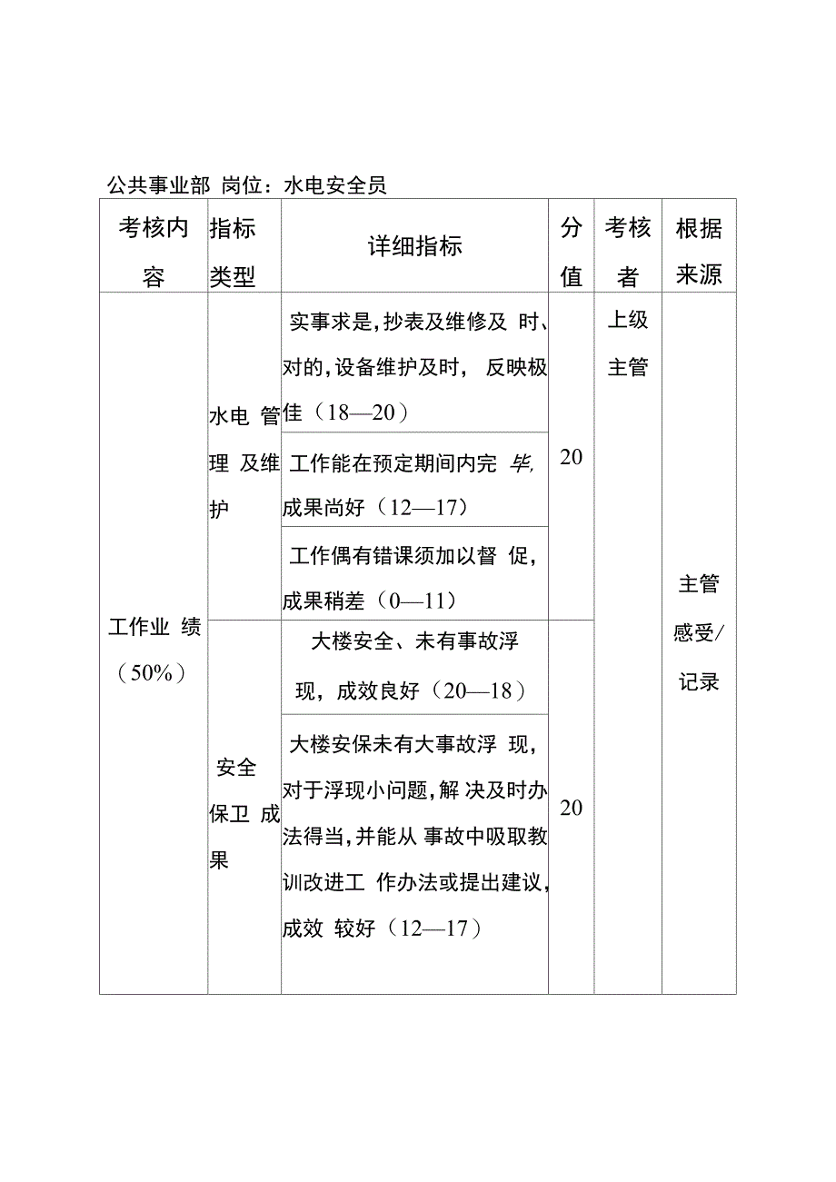 2021年方圆公司公共事业部水电安全员_第1页