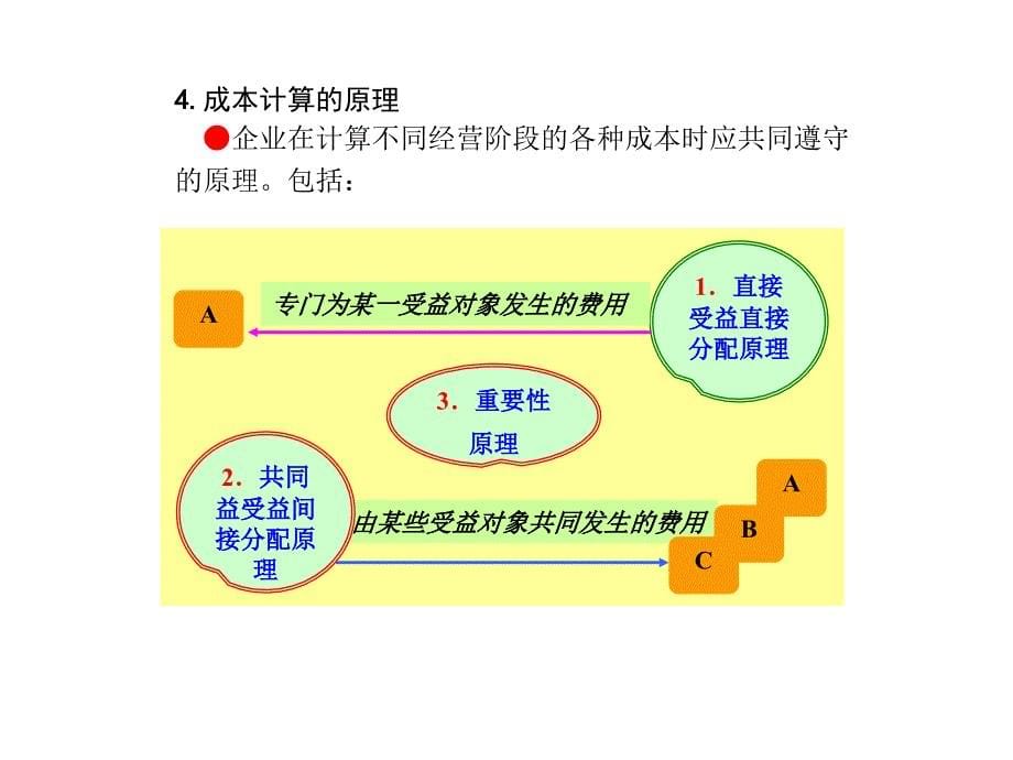 成本计算会计基础_第5页