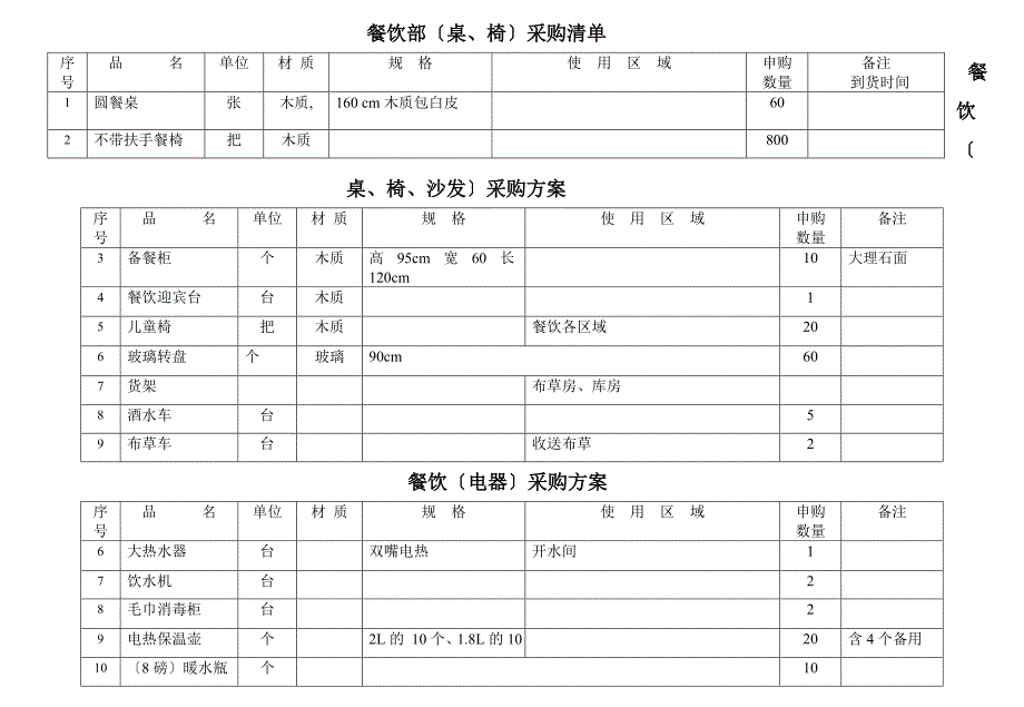 餐饮用品采购清单_第1页