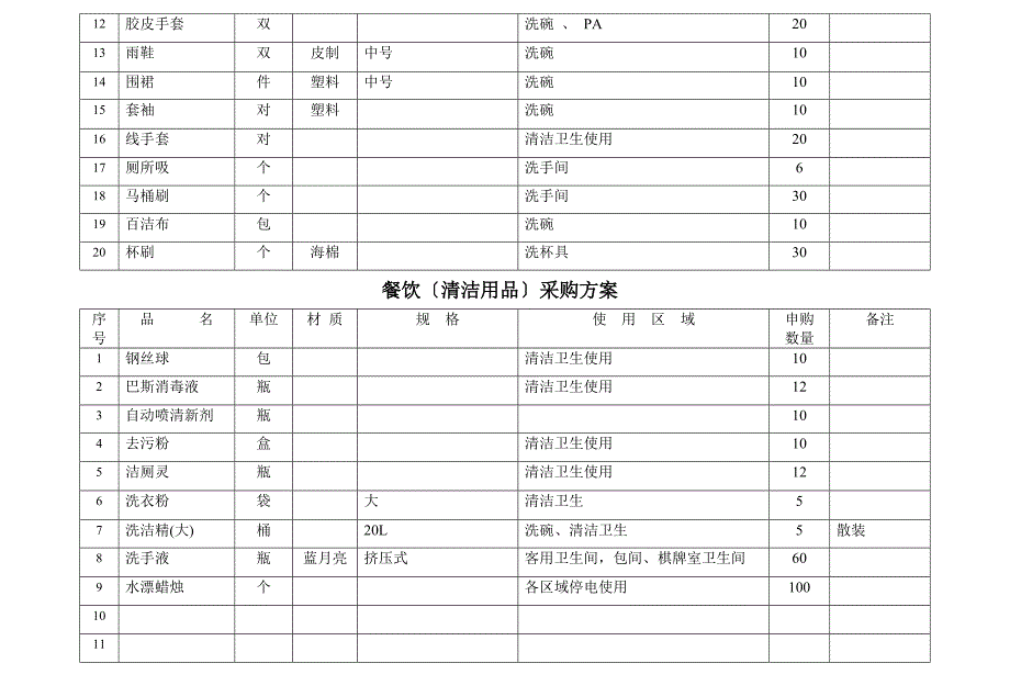 餐饮用品采购清单_第4页