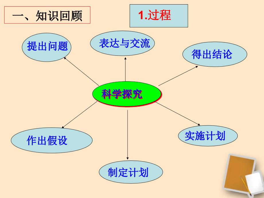 主题一科学探究课件分析_第3页