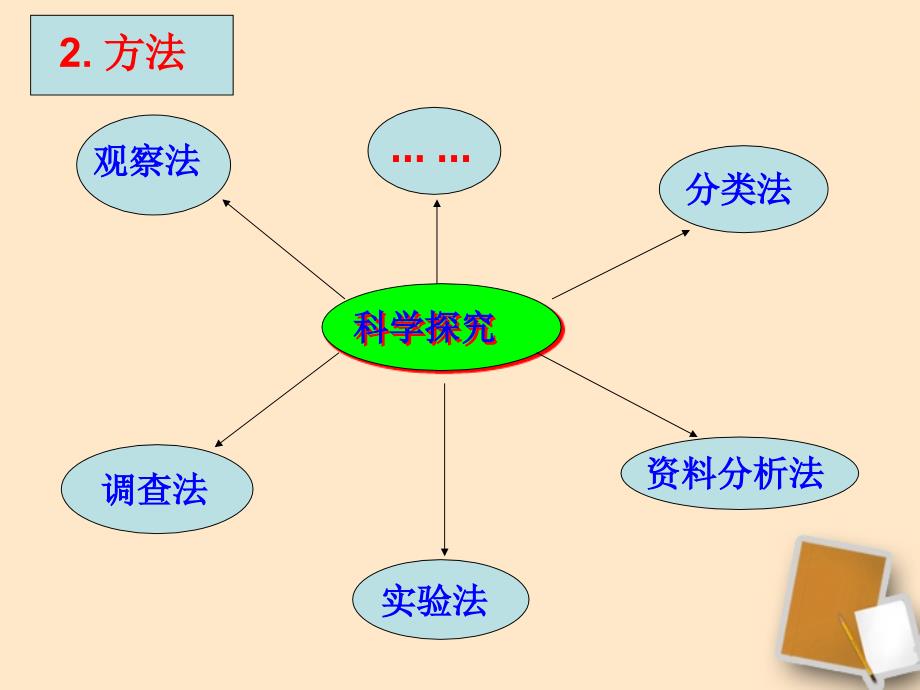 主题一科学探究课件分析_第4页