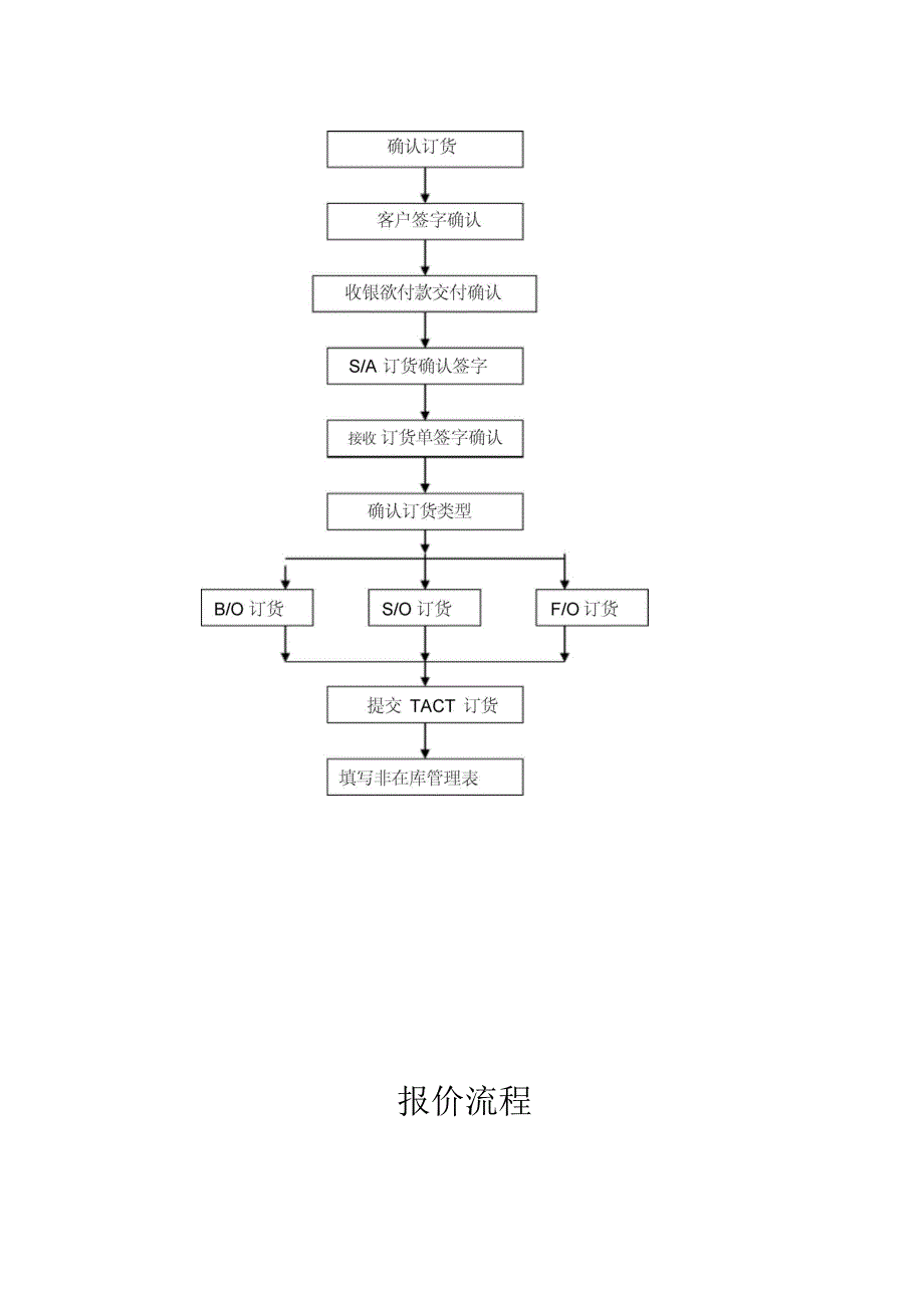 4S店零件验货入库上架流程_第3页