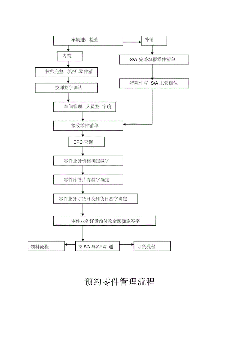 4S店零件验货入库上架流程_第4页