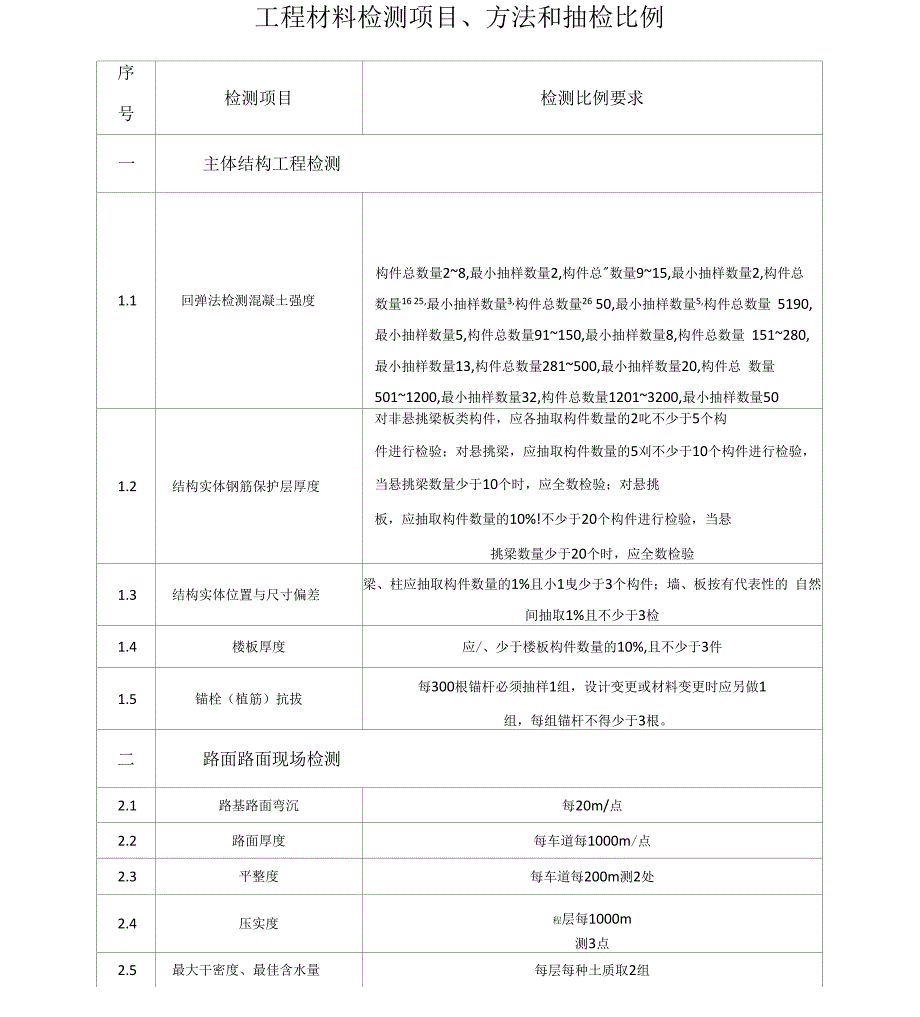 工程材料检测项目方法和抽检比例_第1页