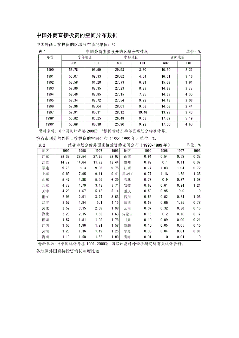 中国外商直接投资的空间分布数据 (1)_第1页