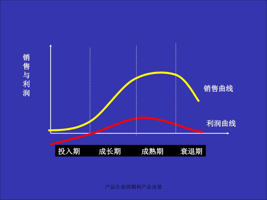 产品生命周期和产品决策课件_第3页