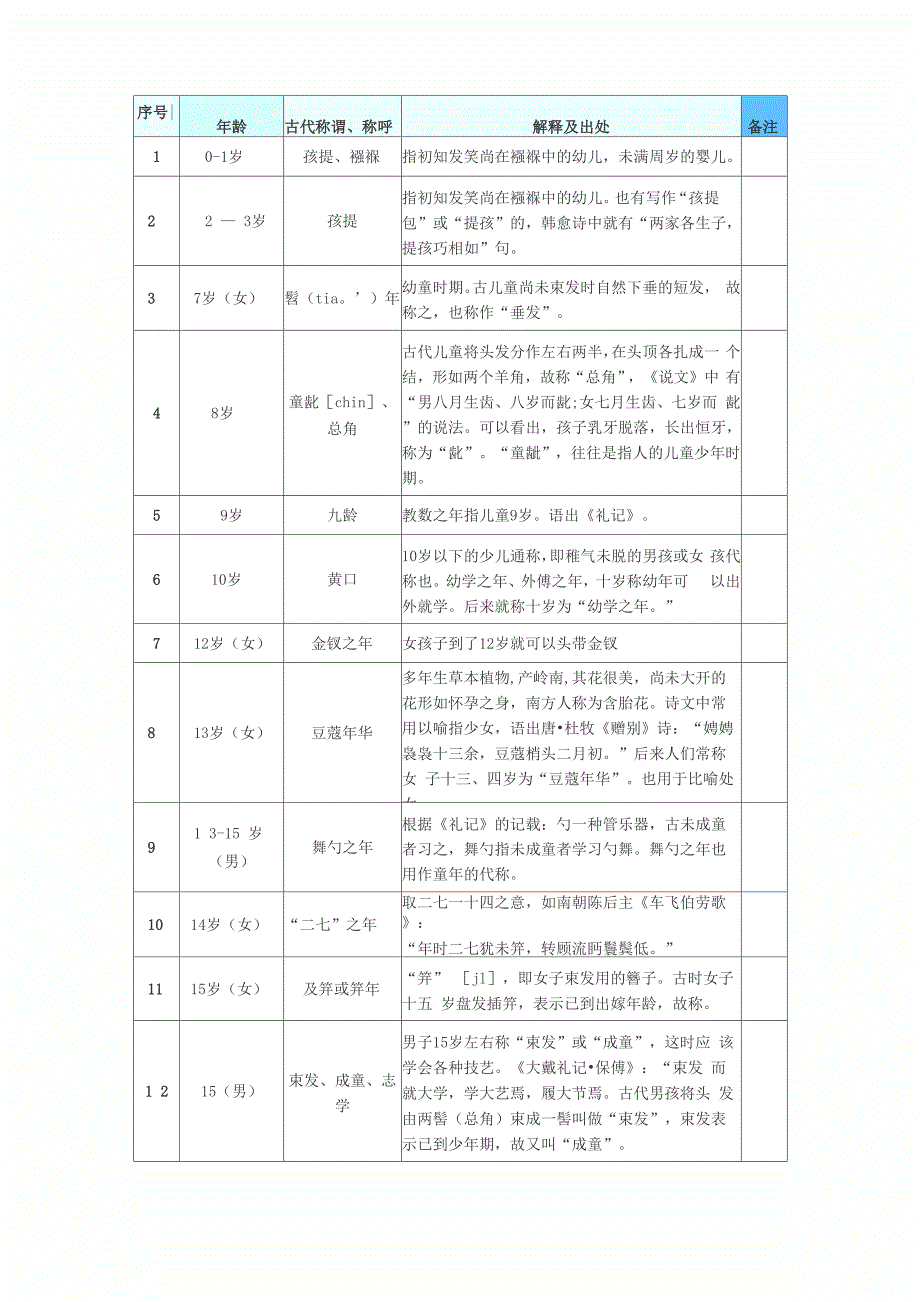 古代年龄称谓一览表_第3页