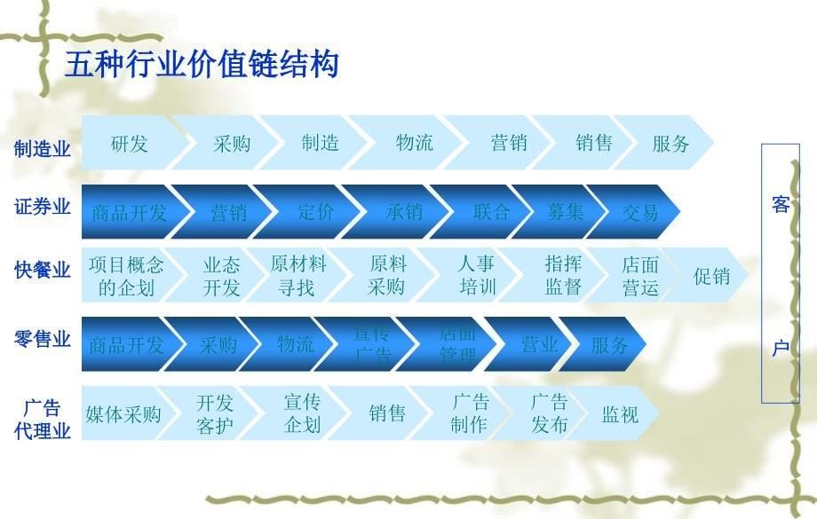 波特战略管理理论详解课件_第5页