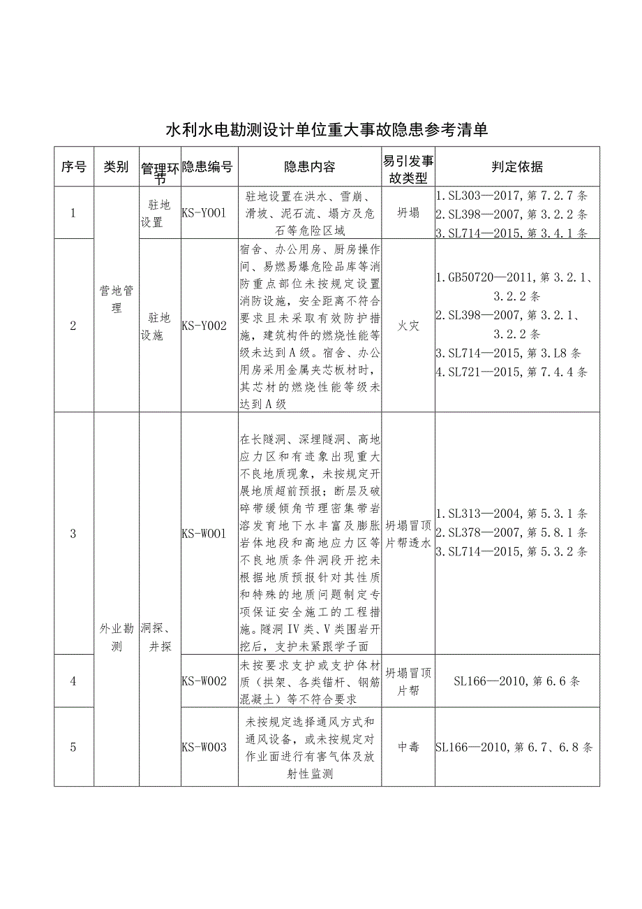 水利水电勘测设计单位重大事故隐患参考清单_第1页