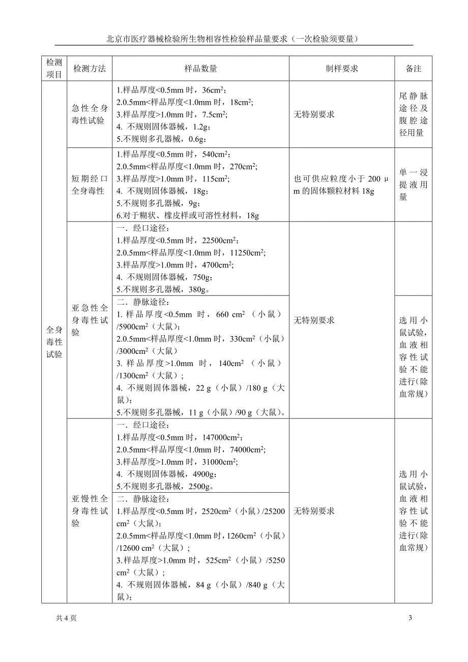 生物相容性检验样品量要求(一次检验需要量)_第3页