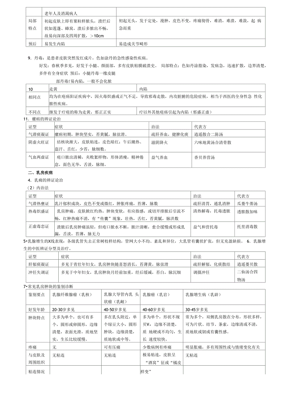 中医外科学重点总结(最新)_第4页