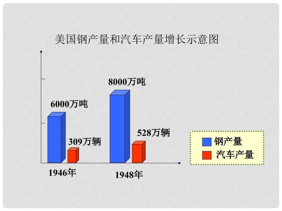 九年级历史下册第9课 第二次世界大战后美国经济 课件岳麓版_第5页