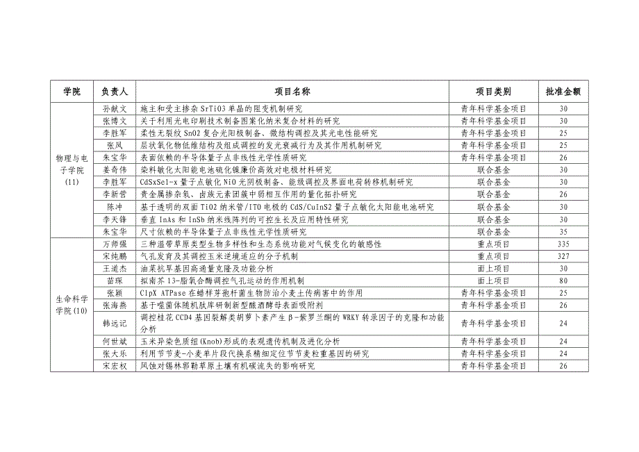 河南大学2014基金项目清单.doc_第1页