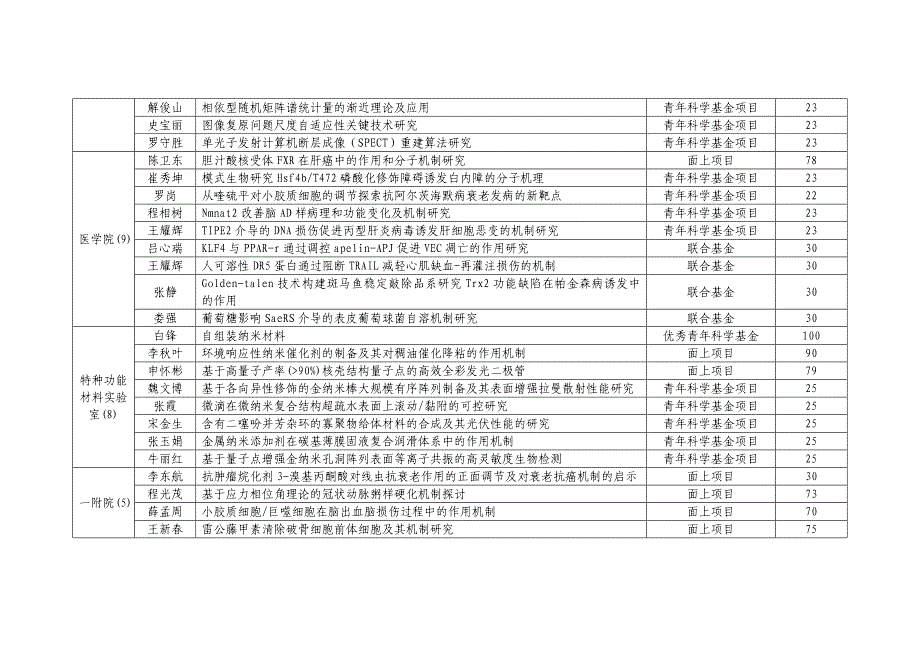 河南大学2014基金项目清单.doc_第3页