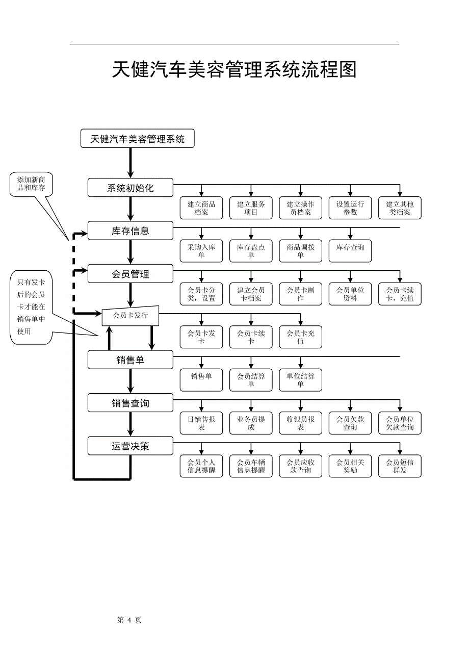 汽车美容管理系统解决方案_第4页