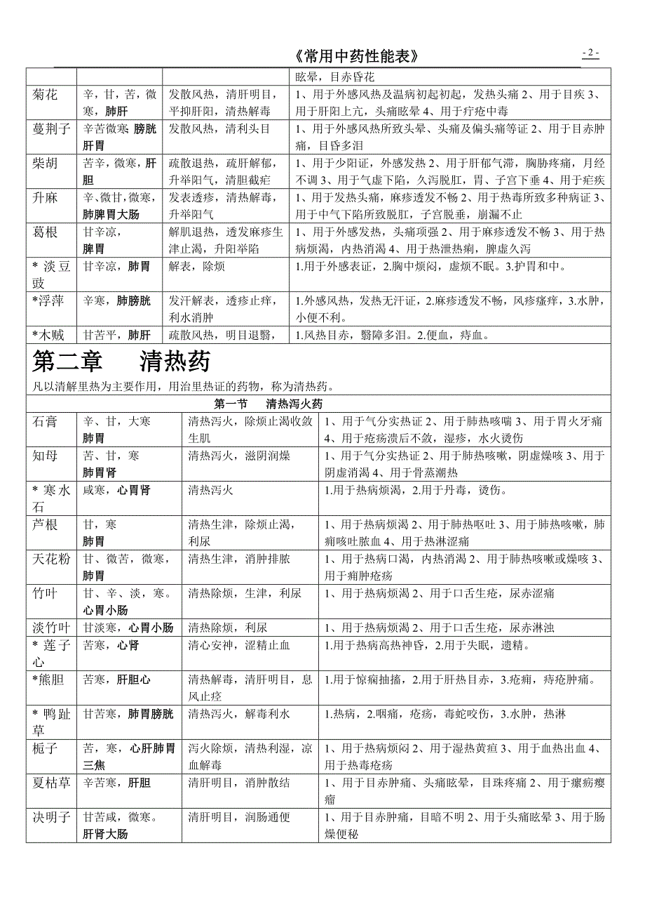 常用中药材怎能大全一览表.doc_第2页