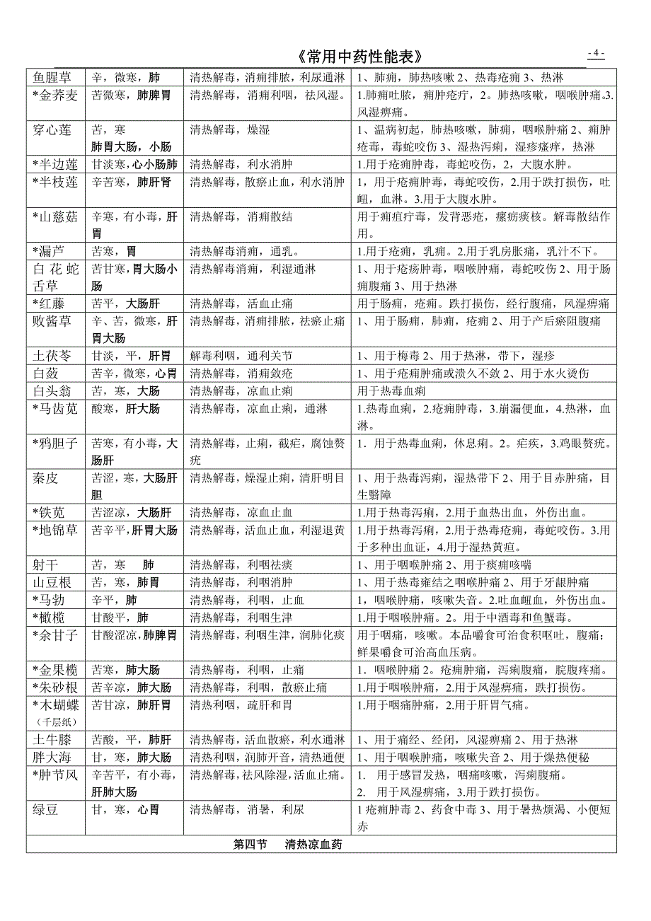 常用中药材怎能大全一览表.doc_第4页