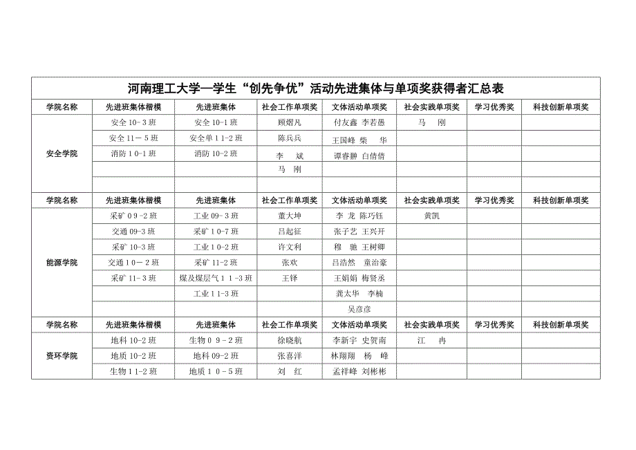 河南理工大学—学生“创先争优”先进集体与单项奖获得者汇总表(2)_第1页