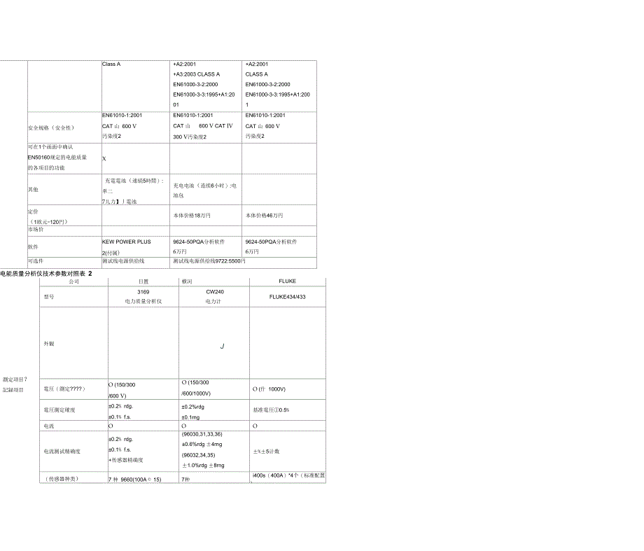 电能质量分析仪专业技术参数对照表_第3页