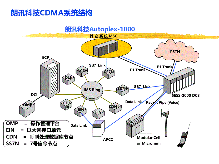 5ESS hardware and data provision one day_第2页